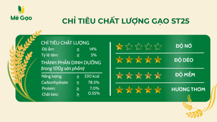 Chỉ tiêu chất lượng của gạo thuần ST25